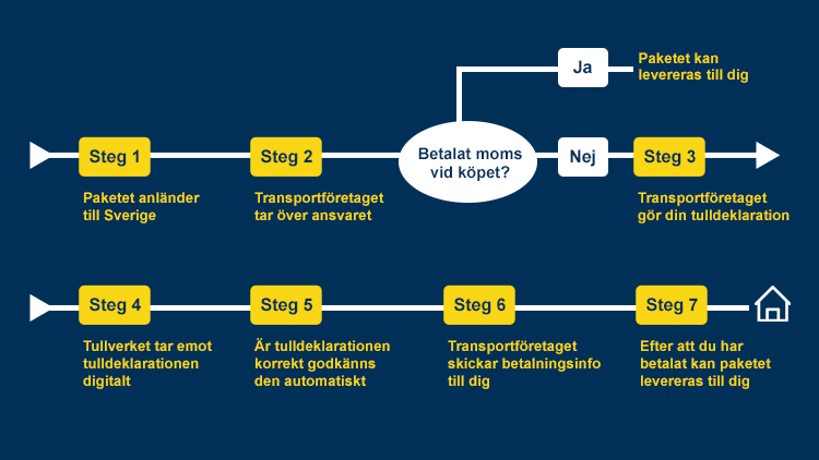 En schematisk bild som visar steg för steg paketets väg till dig: 1: Paketet anländer till Sverige, 2: transportföretaget tar över ansvaret, om du redan har betalat moms vid köpet kan paketet nu levereras till dig, 3: om du inte har betalat moms vid köpet gör nu transportföretaget din tulldeklaration åt dig. 4: Därefter skickar transportföretaget tulldeklaration digitalt till Tullverket. 5: Om allt är korrekt godkänns den automatiskt och 6: transportföretaget skickar betalningsinfo till dig. 7: Efter att du har betalat kan paketet levereras till dig.