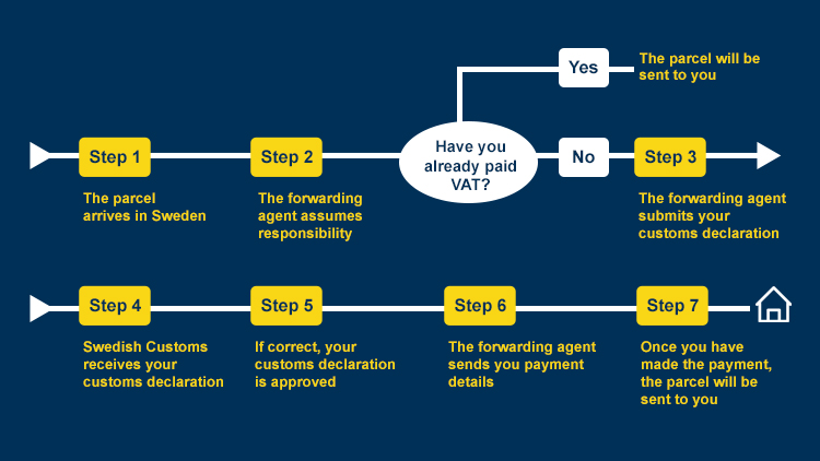 A flowchart showing each step of the parcel’s journey to you: The parcel arrives in Sweden and the forwarding agent assumes responsibility. If you have already paid VAT, the parcel will be sent to you. If you have not paid VAT, the forwarding agent will complete your declaration. The forwarding declaration will then submit the declaration electronically to Swedish Customs. If correct, the declaration is automatically approved. The forwarding agent sends you payment details. Once you have made the payment, the parcel will be sent to you.