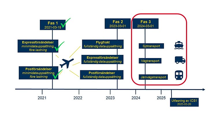 Fas 1 infördes den 15 mars 2021 och omfattade post- och expressförsändelser fraktade med flyg. Fas 2 införs den 1 mars 2023 och omfattar alla varor fraktade med flyg. Fas 3 införs den 1 mars 2024 och omfattar alla varor och alla transportslag.