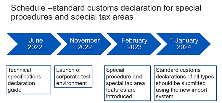 Schedule for the standard customs declaration