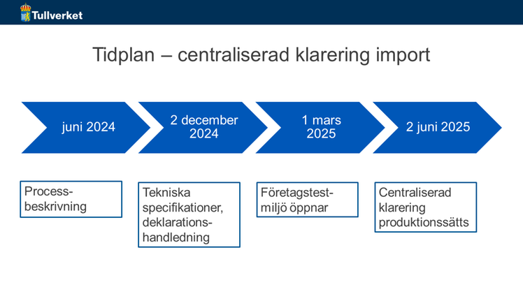 Tidplan – centralisering klarering import. Juni 2024: Processbeskrivning. 2 december 2024: Tekniska specifikationer, deklarations-handledning. 1 mars 2025: Företagstestmiljö öppnar. 2 juni 2025: Centraliserad klarering produktionssätts.
