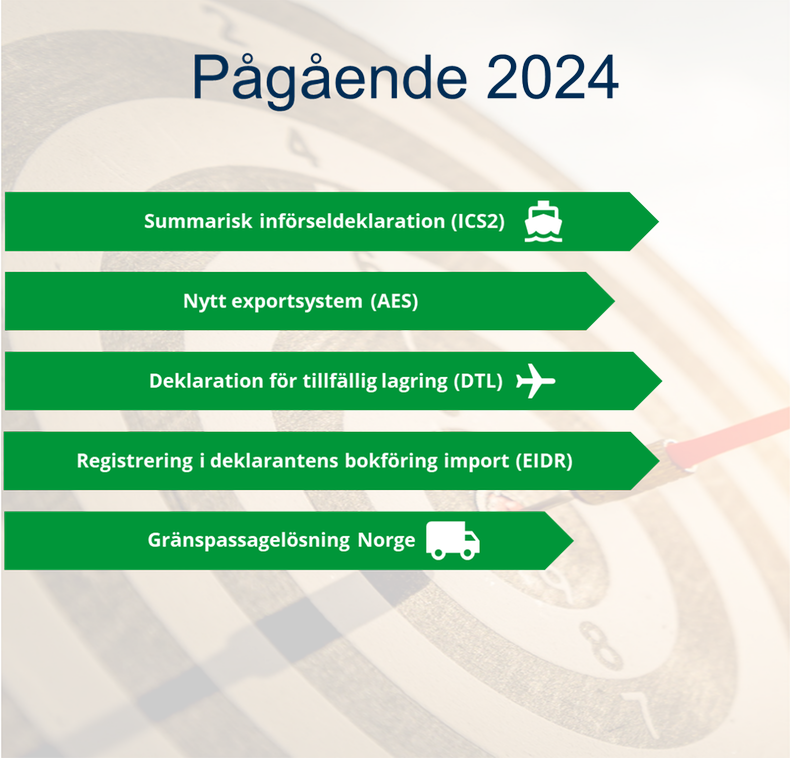 Pågående 2024: Summarisk införseldeklaration (ICS2), nytt exportsystem (AES), deklaration för tillfällig lagring (DTL), registrering i deklarantens bokföring (EIDR), gränspassagelösning Norge.