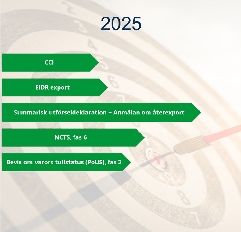 2025: CCI, EIDR export, Summarisk utförseldeklaration + anmälan om återexport, NCTS fas 6, bevis om varors tullstatus (Pous) fas 2