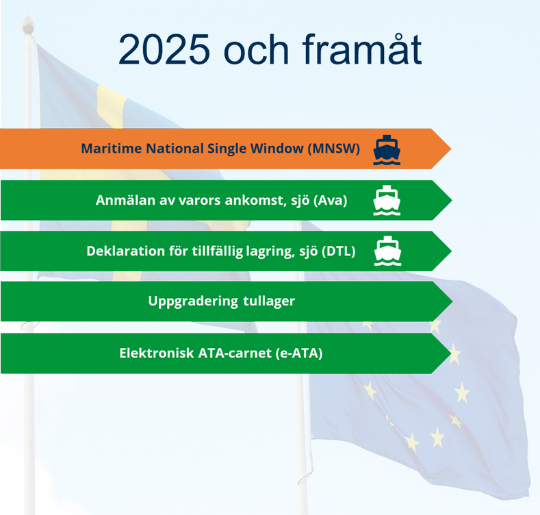 2025 och framåt: Maritime National Single Window (MNSW), anmälan om varors ankomst sjö (Ava), deklaration för tillfällig lagring sjö (DTL), uppgradering tullager, elektronisk ATA-carnet (e-ATA).