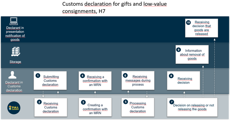 Customs declaration for gifts and low-value consignments, H7