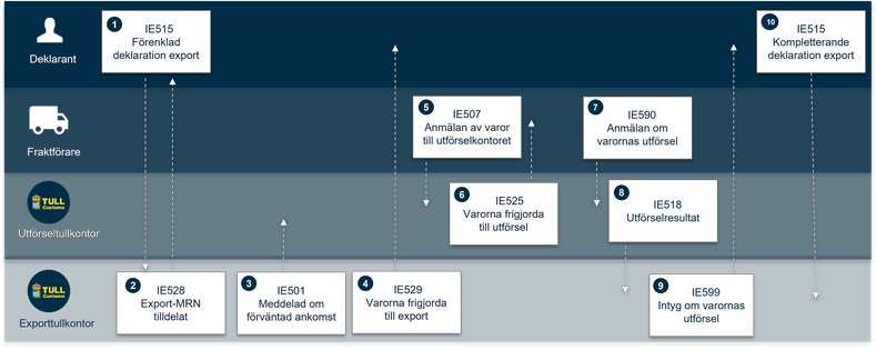 Schematisk bild över processen för förenklad tulldeklaration export