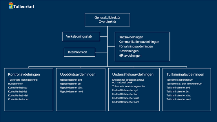 Organisationskarta över hur Tullverket är organiserat.