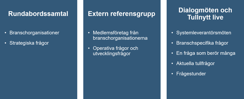 Tullverkets dialog med näringslivet: Rundabordssamtal – branschorganisationer, strategiska frågor; Extern referensgrupp – medlemsföretag från branschorganisationerna; Dialogmöten och Tullnytt live – systemleverantörsmöten, branschspecifika frågor, en fråga som berör många, aktuella tullfrågor, frågestunder 