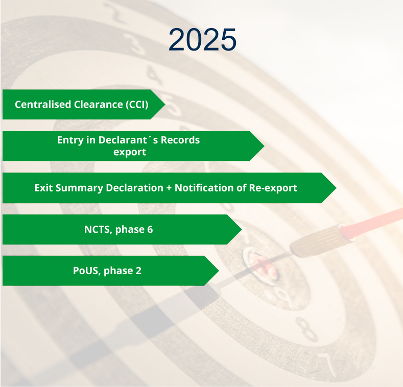 2025: Centralised Clearance (CCI), Entry in Declarant's Records export, Exit Summary Declaration + Notification of Re-export, NCTS phase 6, PoUS, phase 2