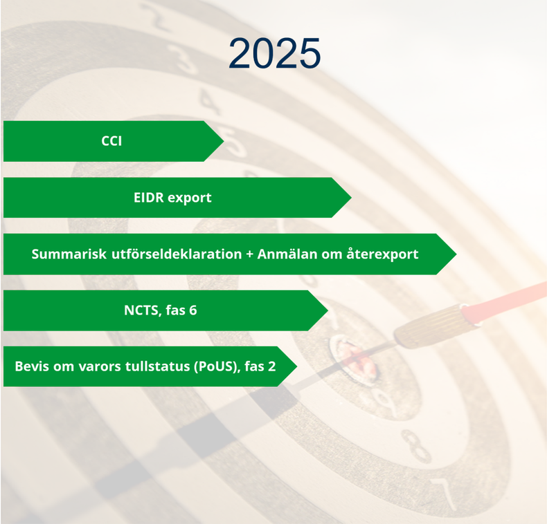 2025: CCI, EIDR export, Summarisk utförseldeklaration + anmälan om återexport, NCTS fas 6, bevis om varors tullstatus (Pous) fas 2