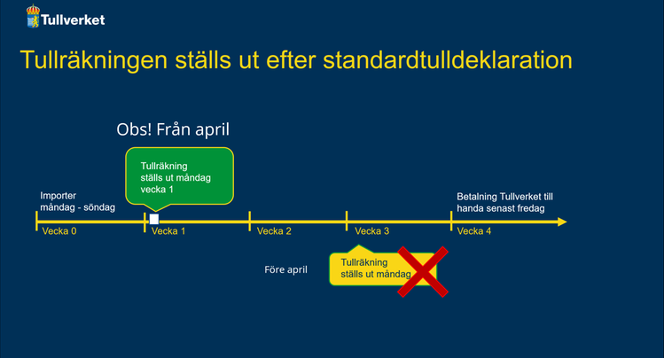 Tullräkningen ställs ut efter standardtulldeklaration, tidslinje från vecka 0 till vecka 4 – Vecka 0: Importer måndag–söndag; Vecka 1: Obs! Från april, Tullräkning ställs ut måndag vecka 1; Vecka 2: ingen text; Vecka 3: Före april – Tullräkning ställs ut måndag (överkryssad text); Vecka 4: Betalning Tullverket tillhanda senast fredag