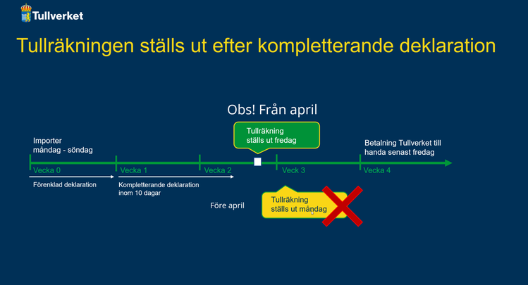 Tullräkningen ställs ut efter kompletterande deklaration, tidslinje från vecka 0 till vecka 4 – Vecka 0: Importer måndag–söndag, förenklad deklaration; Vecka 1–2: Kompletterande deklaration inom 10 dagar; Vecka 2: Obs! Från april: Tullräkning ställs ut fredag; Vecka 3: Före april – Tullräkning ställs ut måndag (överkryssad text); Vecka 4: Betalning Tullverket tillhanda senast fredag